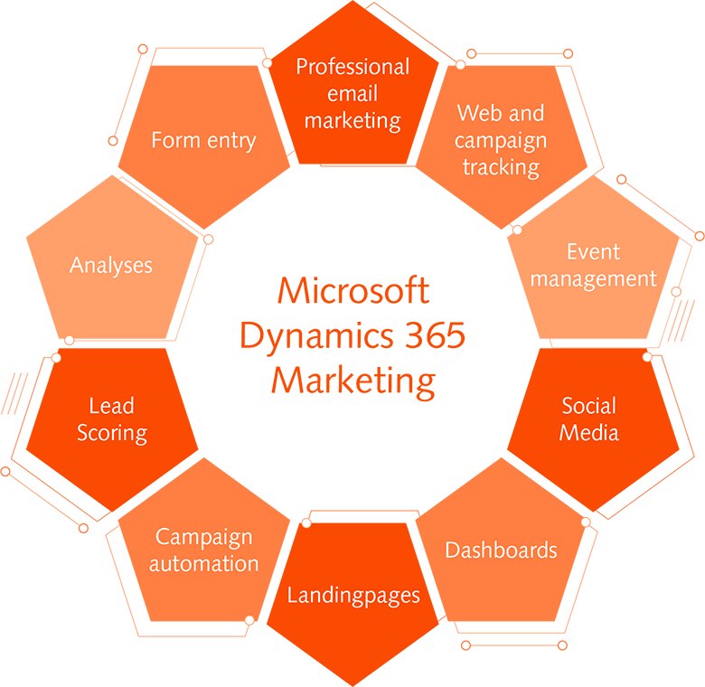 Microsoft Dynamics 365 Marketing: all the key features at a glance