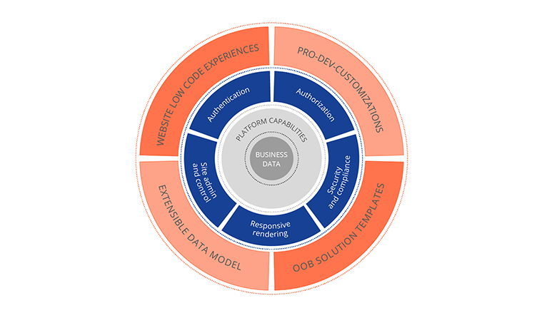 Structure and function of Power Pages with advantages Structure & function of Power Pages