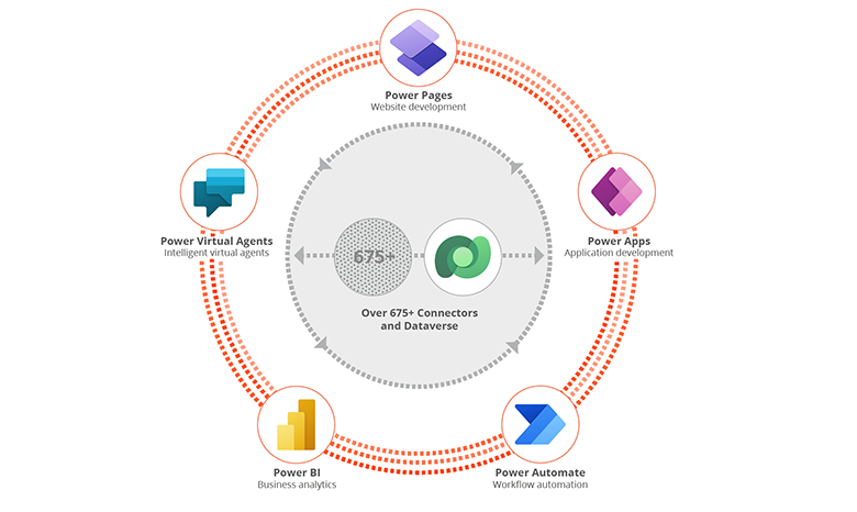 Power Pages: part of the platform with connectors to many data environments Power Pages: part of the platform