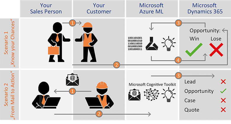 Innovation of your business processes with AI, Machine & Deep Learning AI and Machine Learning to optimize your business processes