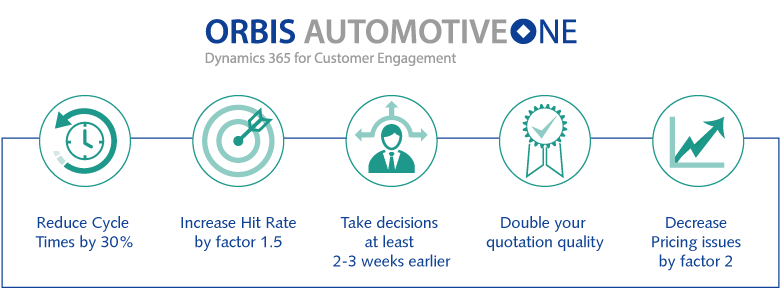 Infographic regarding implementation of the CRM solution for automotive suppliers – AutomotiveONE