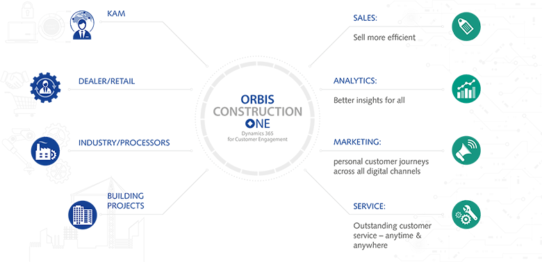 Infographic Functions ORBIS ConstructionONE