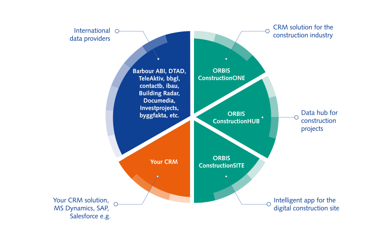 Overview of ORBIS solutions for the construction industry: We provide our customers with comprehensive support for their projects Overview of ORBIS solutions for construction industry