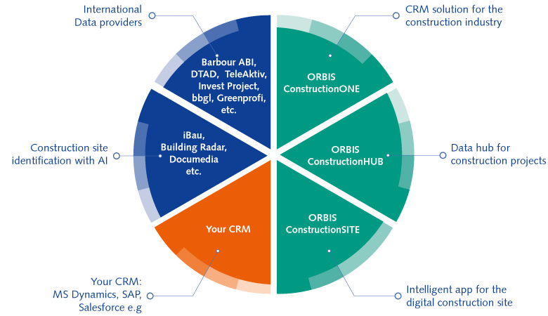 Overview of ORBIS solutions for the construction industry: We provide our customers with comprehensive support for their projects Digitalization in construction: Work with our innovative ORBIS solutions to make your processes easier and more digital