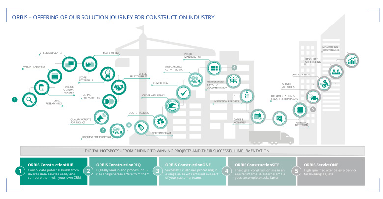 ORBIS solutions for construction projects along the customer journey