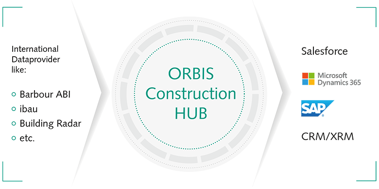 International data suppliers are consolidated to find current tenders and construction projects. This data is qualified and then integrated in the CRM (SAP, Microsoft, Salesforce) Overview ConstructionHUB: Construction site identification with artificial intelligence