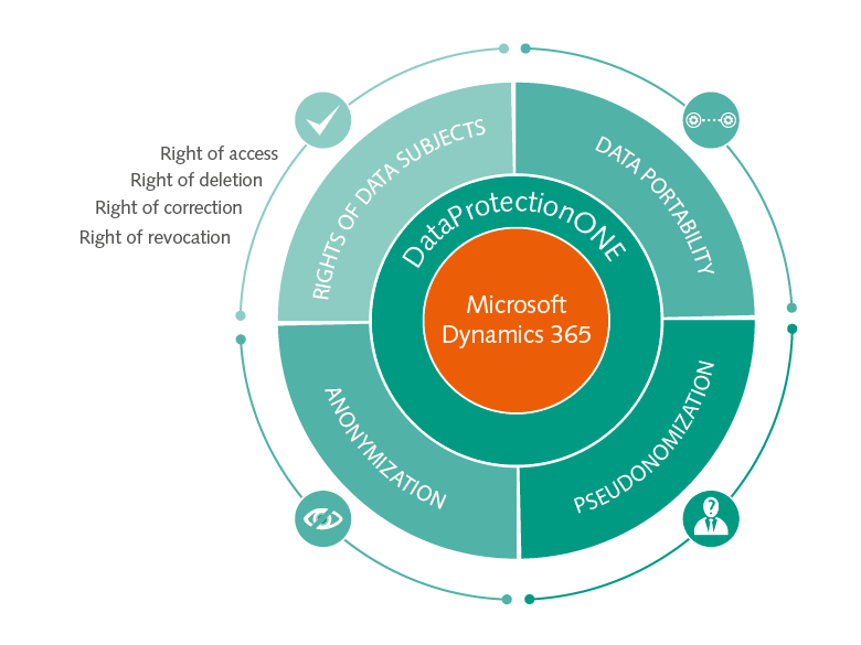 Areas of the GDPR in Microsoft Dynamics 365