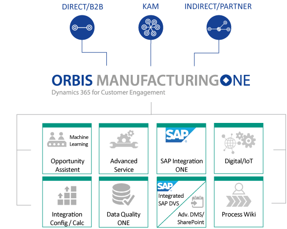 Functions of the ORBIS solution ManufacturingONE, based on Microsoft Dynamics 365 CRM for the manufacturing industry
