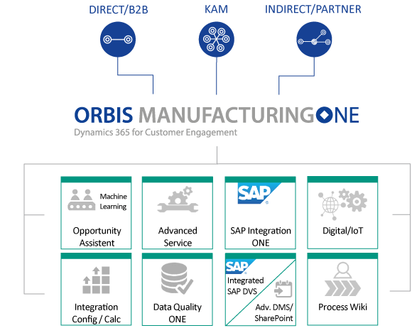 microsoft dynamics for manufacturing