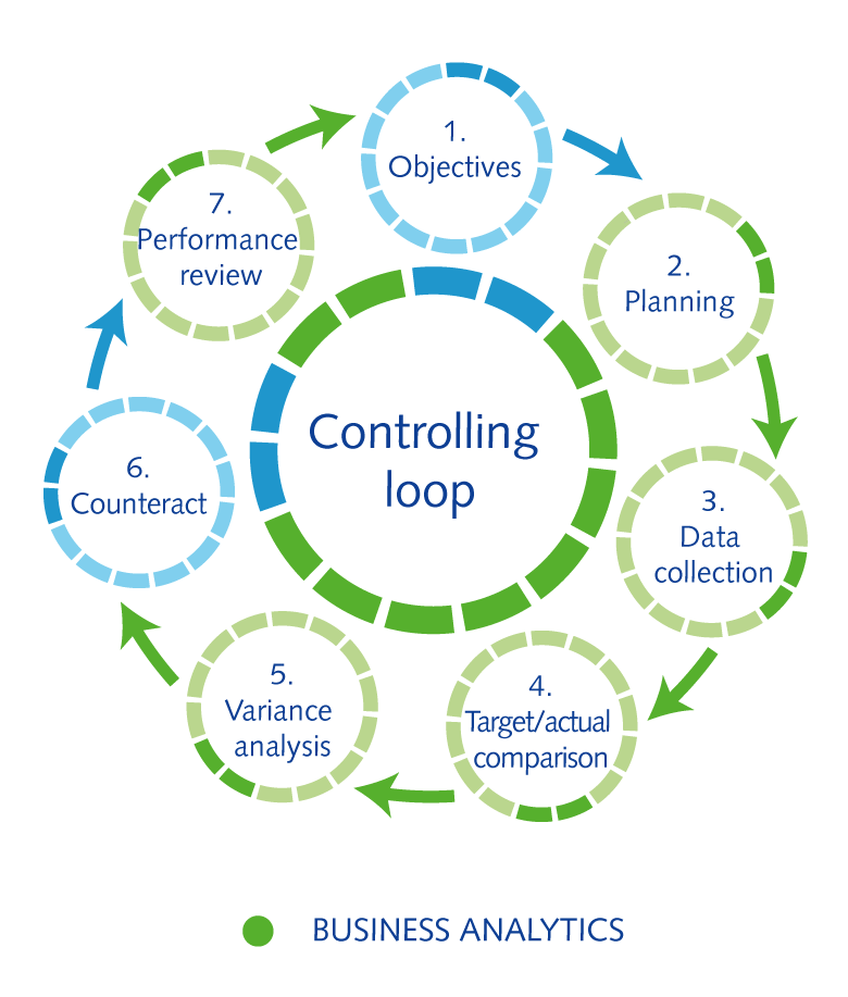 Business Analytics supports almost all processes in the controlling loop