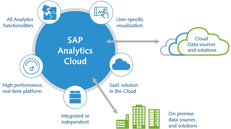 Structure of SAP Analytics Cloud