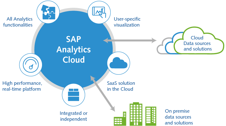 Structure of SAP Analytics Cloud Structure of SAP Analytics Cloud