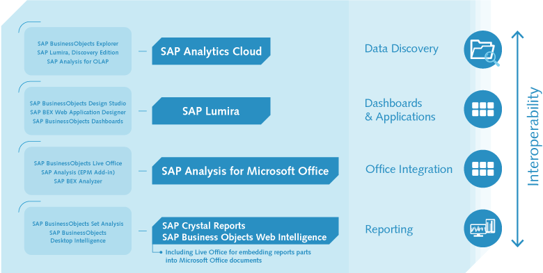 SAP BA frontend tools at a glance