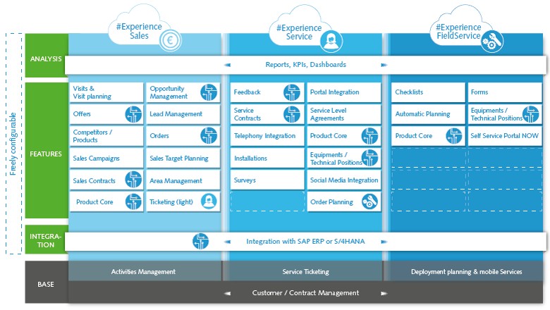 SAP-qualified partner package solutions from ORBIS