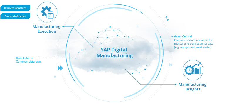 Overview components SAP DM