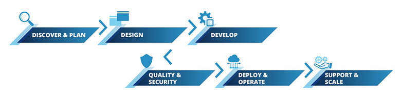 The ORBIS InnovationLab development process covers the entire software lifecycle ORBIS InnovationLab development process