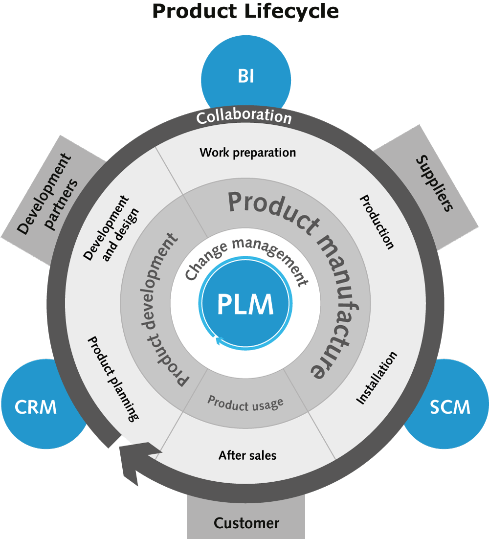 PLM (product Lifecycle Management). PLM технологии. PLM жизненный цикл изделия. Управление жизненным циклом PLM.