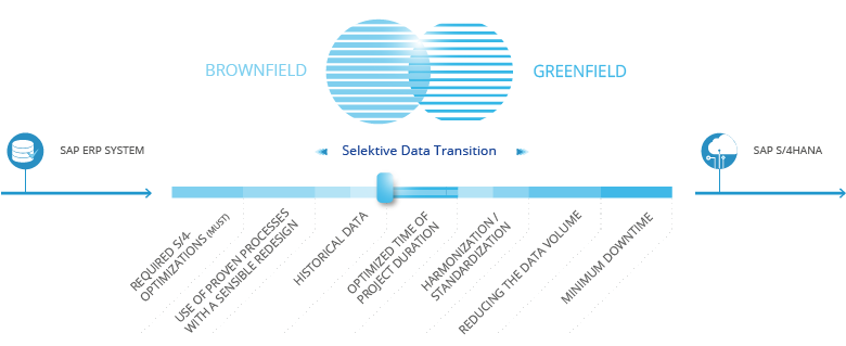 Migration approaches to S/4HANA by ORBIS