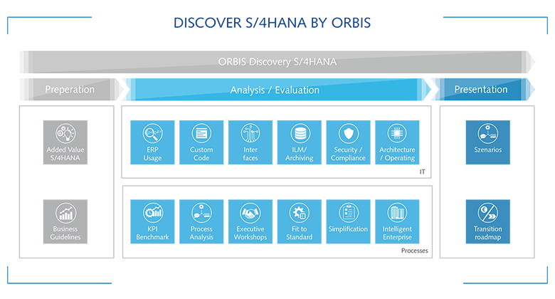 Discover S/4HANA by ORBIS Overview of the phases of ORBIS Discovery