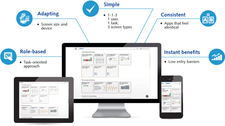 You can customize the Fiori home screen with your favorite apps, just like you would with a smartphone SAP Fiori home screen with apps