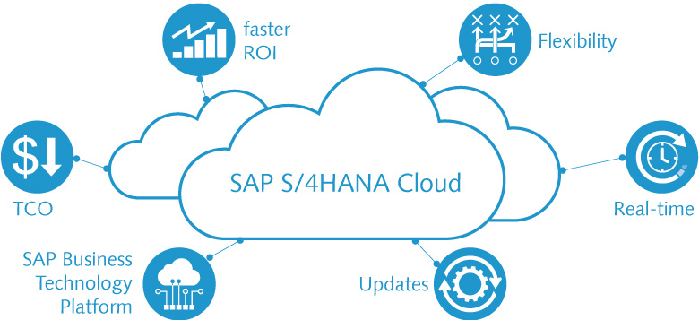 Overview of the advantages of S/4HANA Cloud