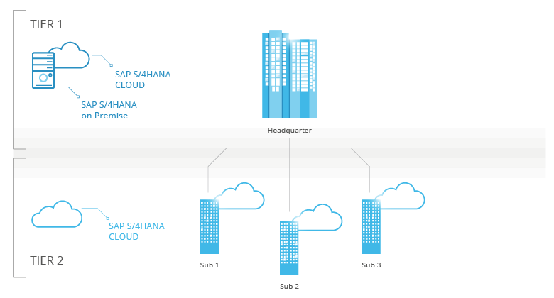 Deploying SAP S/4HANA within the two-tier ERP strategy Two-tier ERP scenario with the combination of SAP S/4HANA On-Prem and SAP S/4HANA Cloud