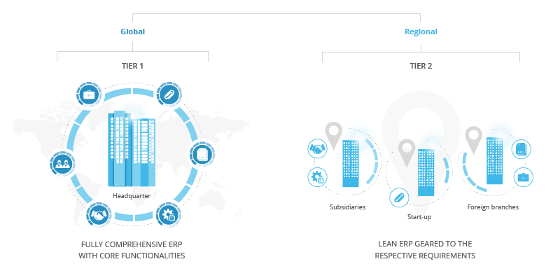 Two-tier ERP strategy: Tier 1 and Tier 2 functionalities Tier 1 and Tier 2 functionalities
