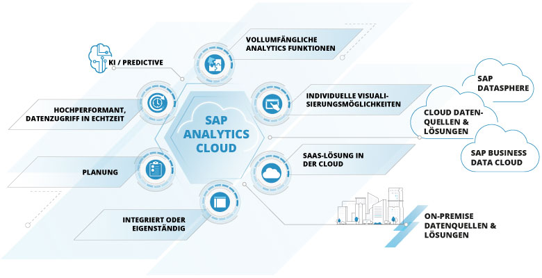 Structure of the SAP Analytics Cloud