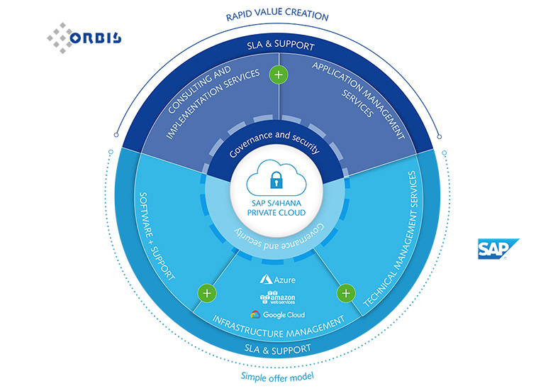 SAP S/4HANA Private Cloud’s operating model The SAP S/4HANA Private Cloud operating model: services from SAP and ORBIS