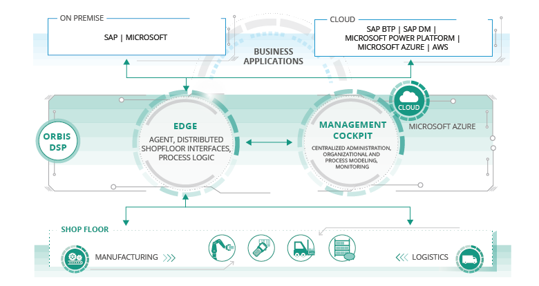 The functional structure of ORBIS Distributed Shopfloor Processing Structure of ORBIS DSP
