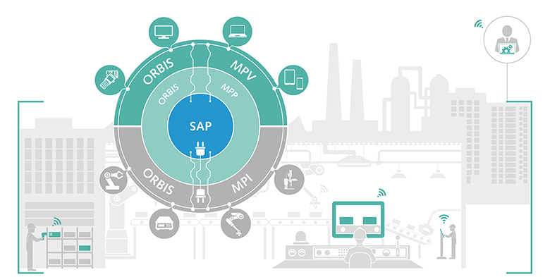 The benefits of ORBIS MPV: Platform-independent process dialogs and visualization Infographic: Benefits from ORBIS MPV