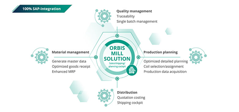 ORBIS Mill Solution offers greater clarity through cockpits Better overview thanks to cockpits