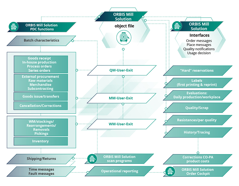 Overview of the stored data areas of the ORBIS Mill object file the ORBIS Mill object file