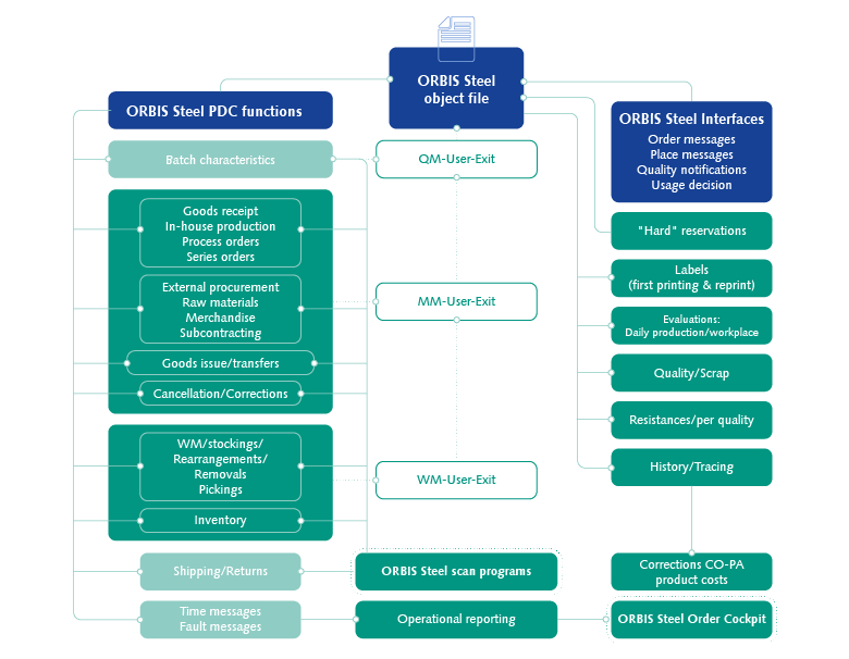ORBIS Steel object file Get an insight into the stored data areas of the ORBIS Steel object file.