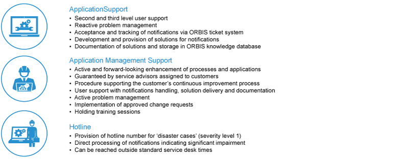 Infographic on the scope of SAP support at the ORBIS Support Center